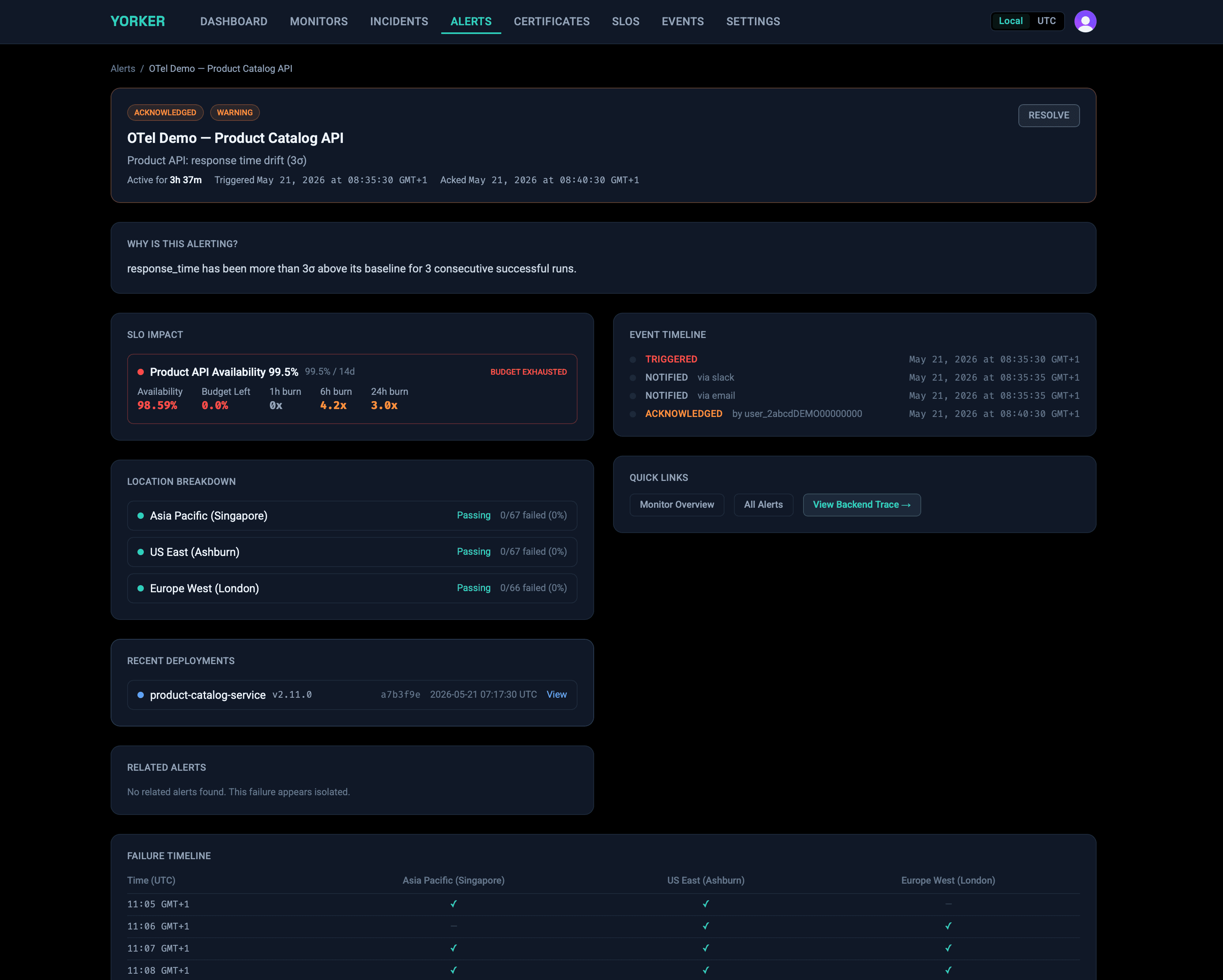 A Yorker alert: response_time more than 3σ above baseline across Singapore, Ashburn and London, with SLO impact, event timeline, and a one-click link to the backend trace.