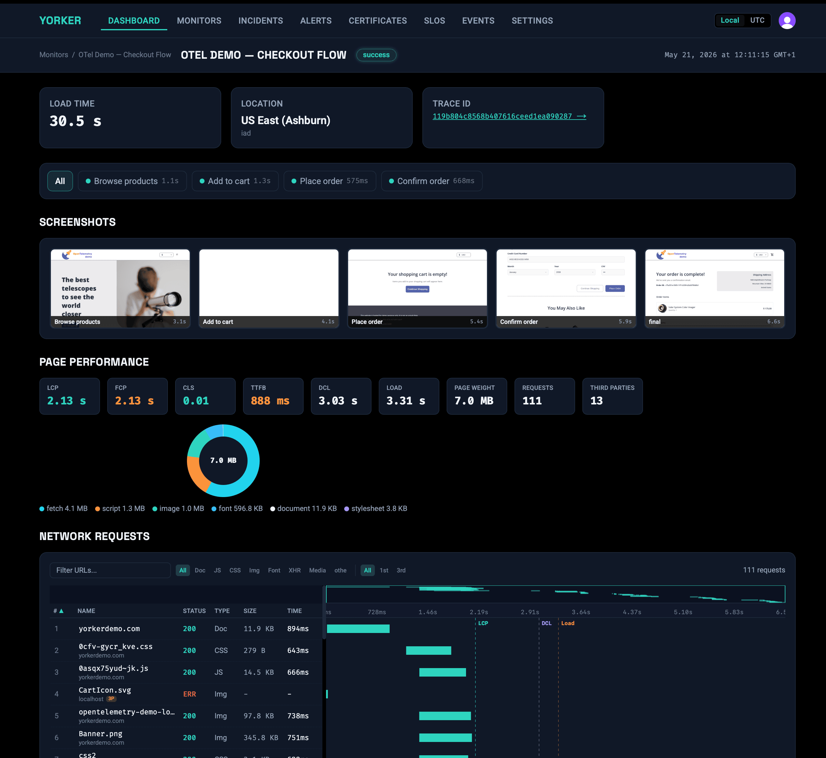 The Yorker browser-check detail view: screenshot filmstrip across the checkout journey, page performance metrics (LCP, FCP, CLS, TTFB, page weight, requests, third parties), per-asset breakdown and full network waterfall — the structured payload that gets piped into ClickStack, agentic RCA tools and oncall runbooks.