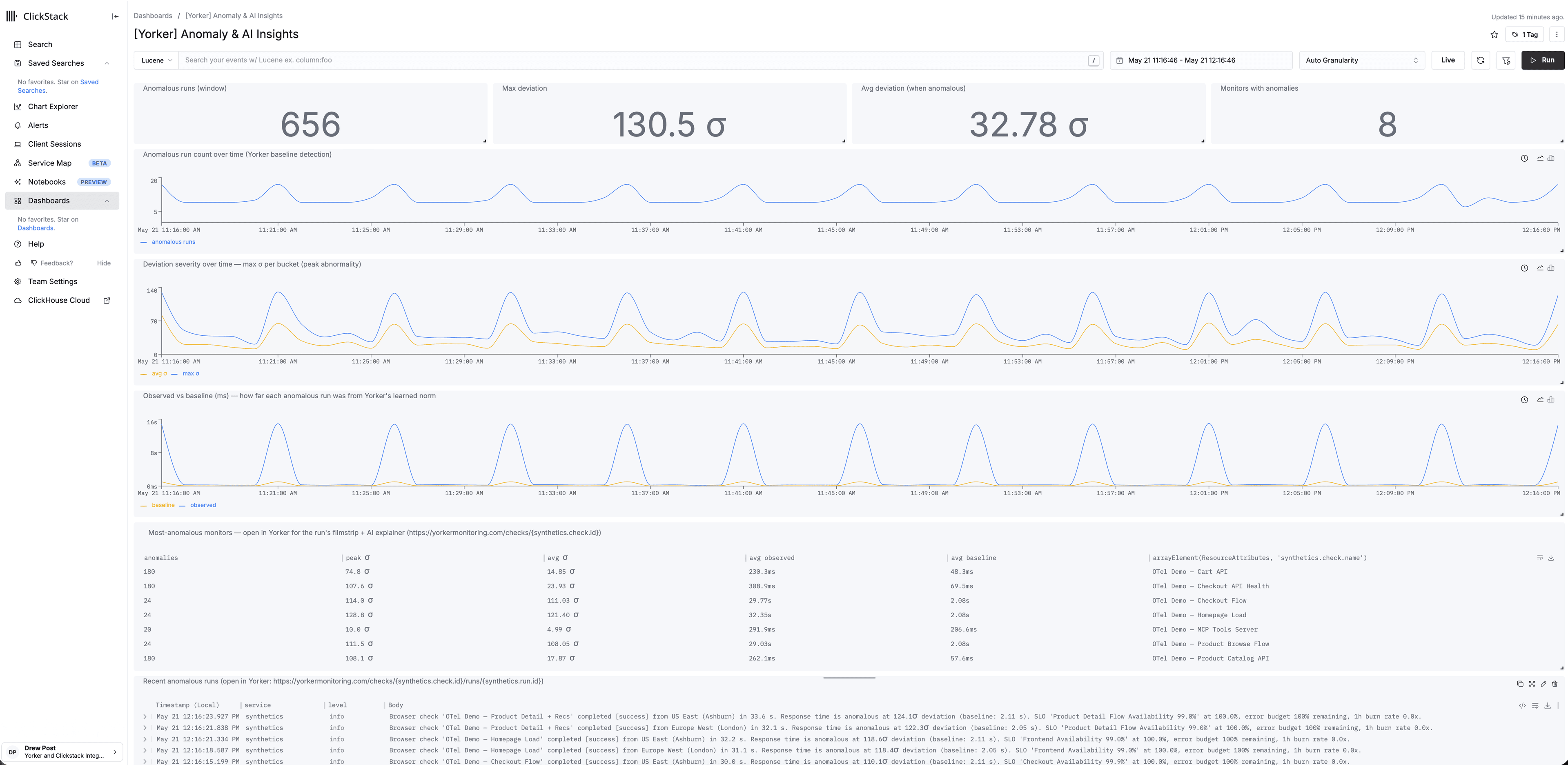 A HyperDX dashboard charting Yorker's anomaly deviation across multiple monitors over time, with per-monitor sigma values and a queryable table of recent anomalous runs.