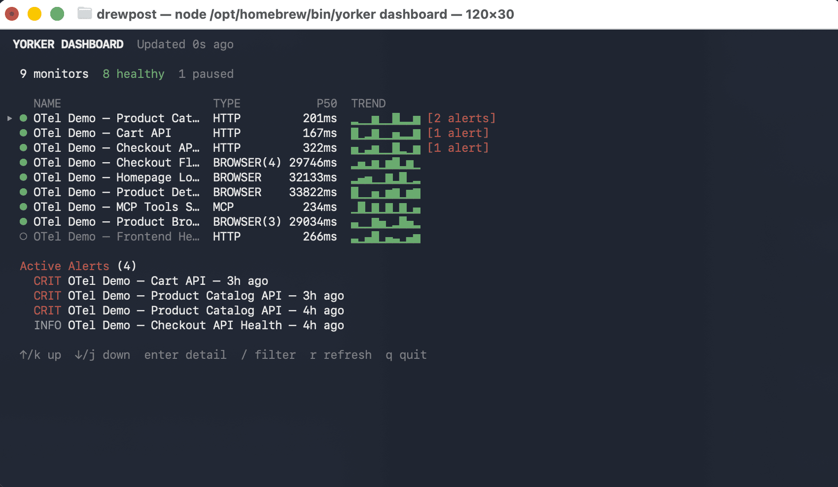 yorker dashboard. A full-screen TUI listing every monitor with type, p50, a sparkline trend, and current alert state, with active alerts pinned at the bottom.