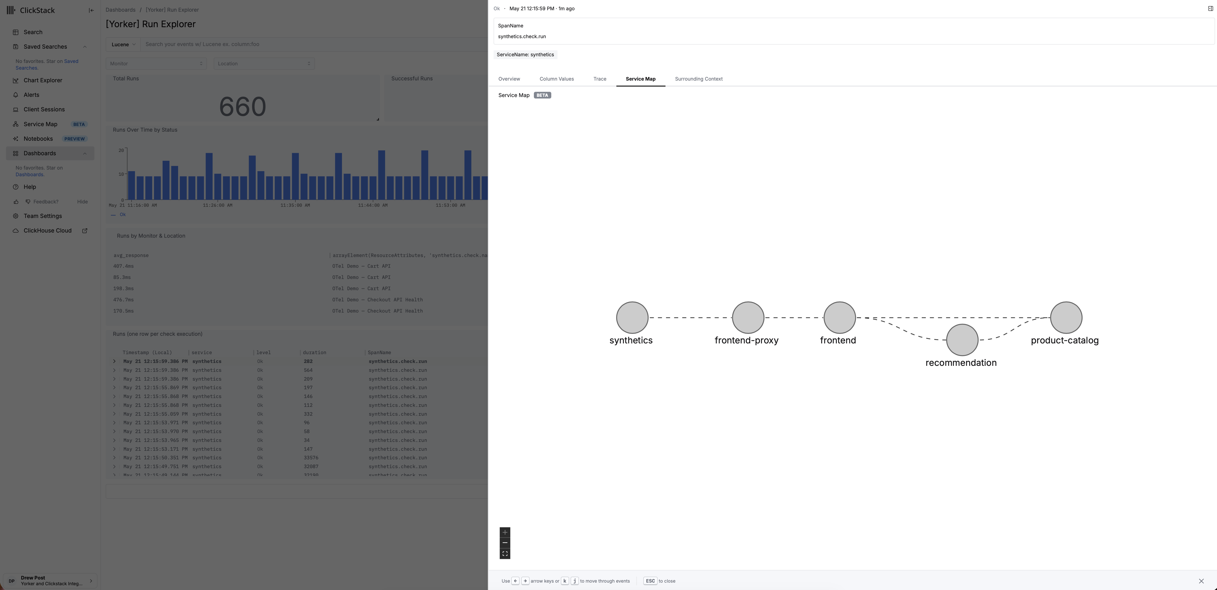 A HyperDX service map with the Yorker synthetic check on the left edge, wired through the frontend and into the backend services it touched. The synthetic node sits in the same dependency graph as the rest of the stack.