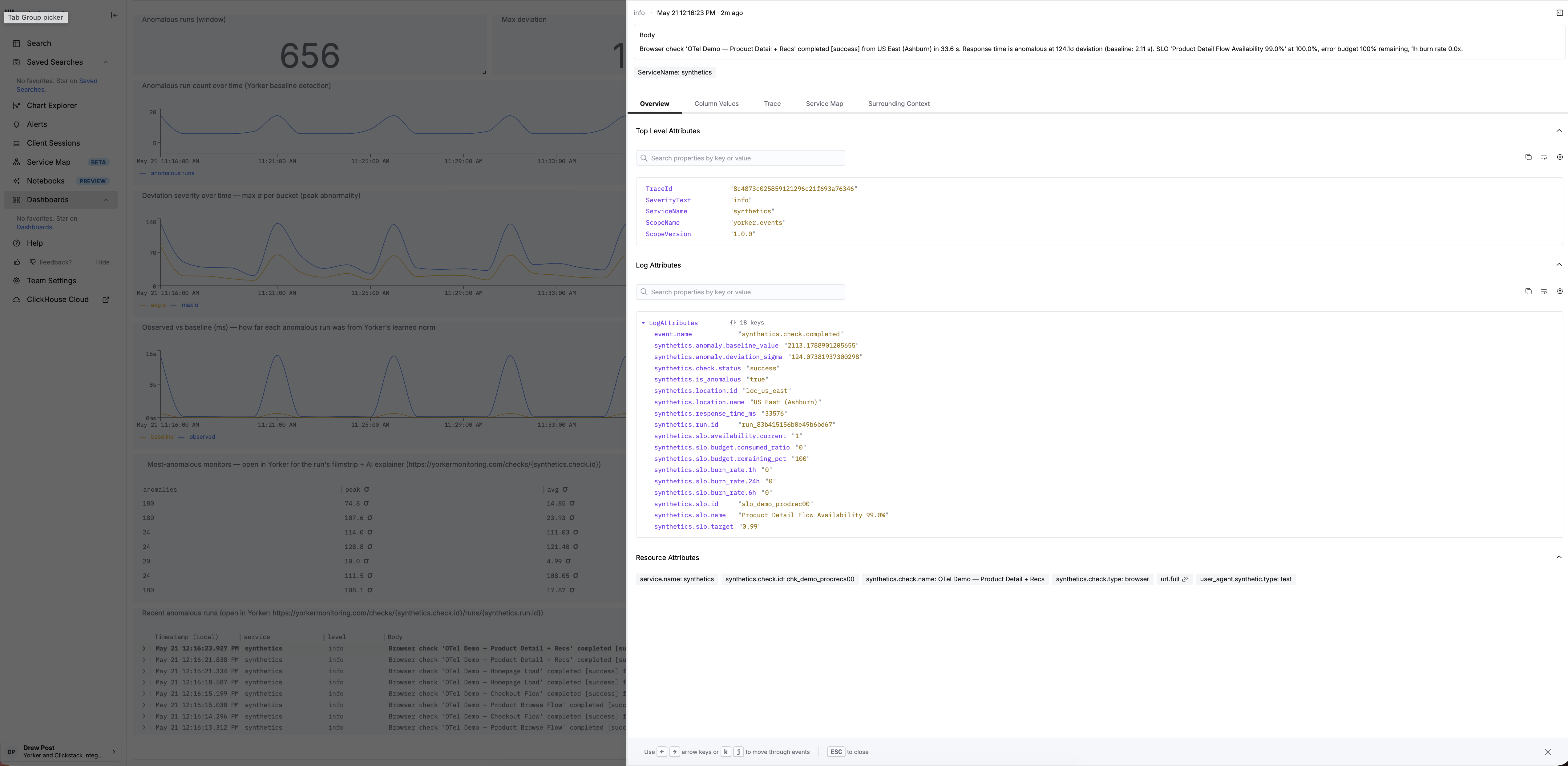 A HyperDX log-event detail for a synthetics.check.completed event with the anomaly attributes already attached: synthetics.anomaly.deviation_sigma, synthetics.anomaly.is_anomalous, plus the SLO budget context, all on the event itself.
