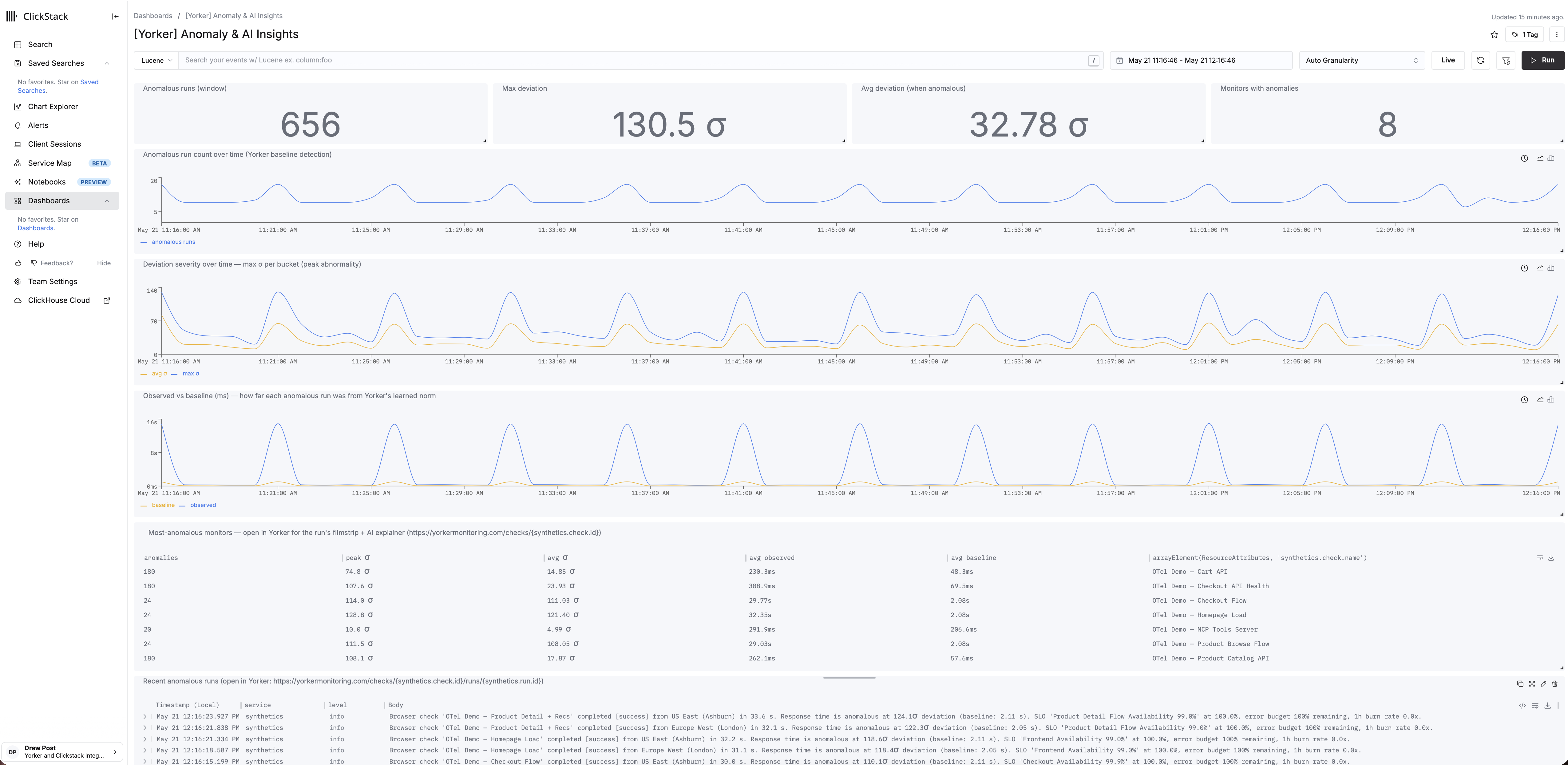 A HyperDX anomaly-insights dashboard over a recent window: 656 anomaly occurrences, max deviation 130.5σ, average 32.78σ across eight distinct anomaly types. The analysis is in the data your backend already holds.