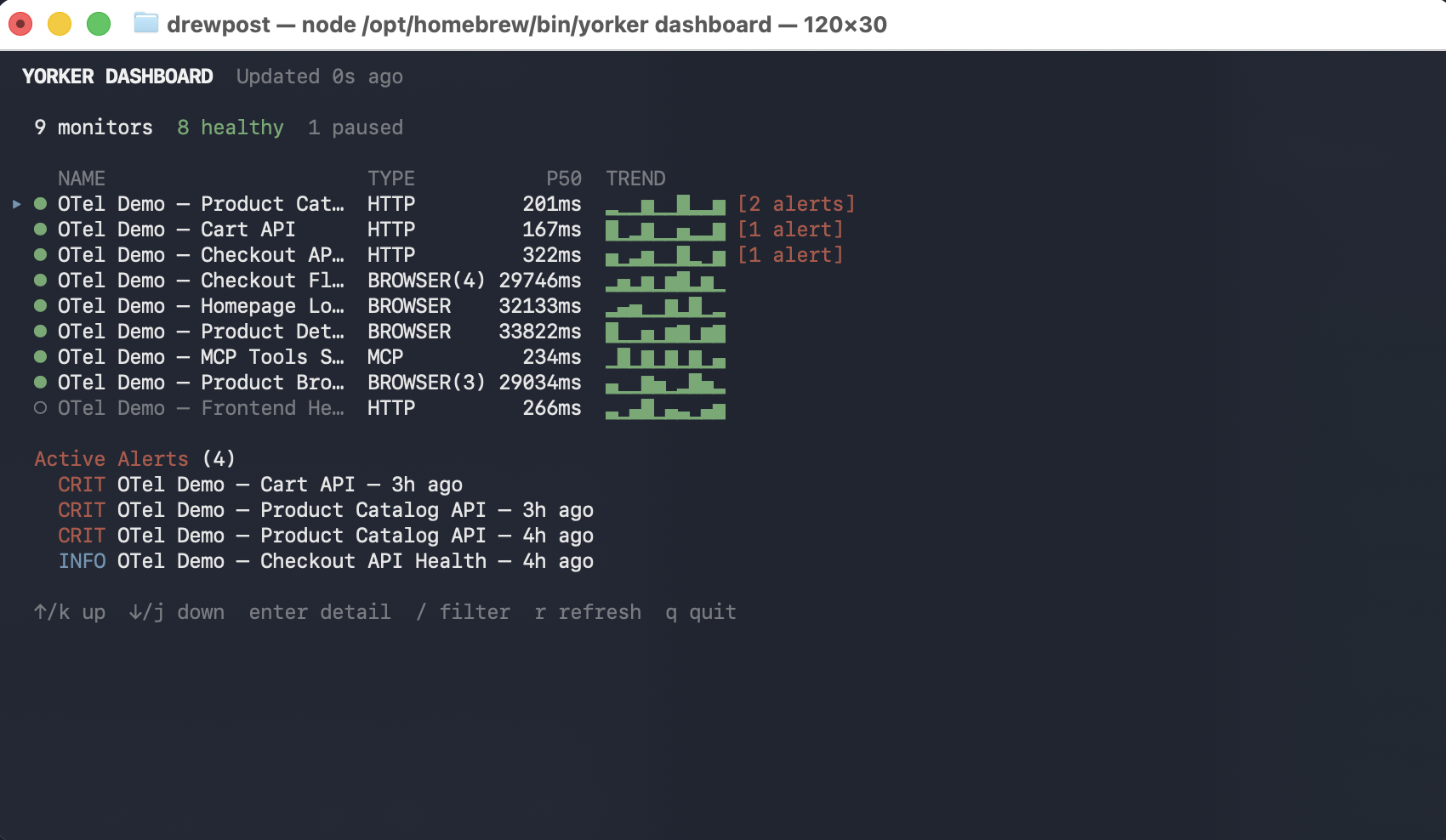 yorker dashboard. A full-screen TUI listing every monitor with type, p50, a sparkline trend, and current alert state, with active alerts pinned at the bottom.